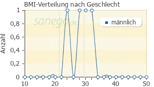 Graph: BMI-Verteilung bei Karvezide nach Geschlecht