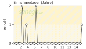 Graph: Einnahmedauer von Karvezide