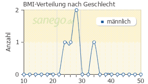 Graph: BMI-Verteilung bei Kerlone nach Geschlecht