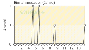 Graph: Einnahmedauer von Kerlone
