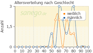 Graph: Altersverteilung bei Kinzalmono nach Geschlecht