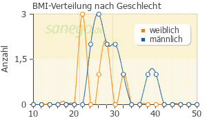 Graph: BMI-Verteilung bei Kinzalmono nach Geschlecht