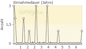 Graph: Einnahmedauer von Kinzalmono
