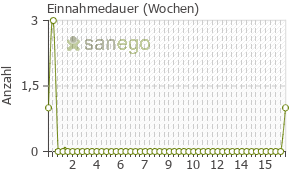 Graph: Einnahmedauer von Kiovig