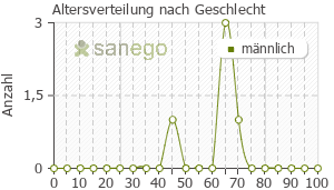 Graph: Altersverteilung bei Kivexa nach Geschlecht
