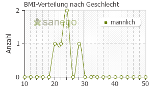 Graph: BMI-Verteilung bei Kivexa nach Geschlecht