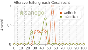 Graph: Altersverteilung bei Klean-Prep nach Geschlecht