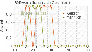 Graph: BMI-Verteilung bei Klean-Prep nach Geschlecht
