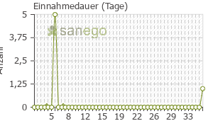 Graph: Einnahmedauer von Klisyri