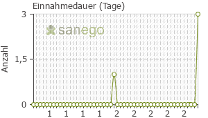 Graph: Einnahmedauer von Kohle-Compretten