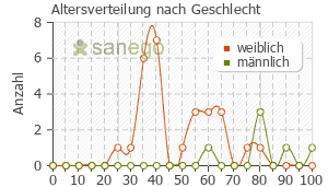 Graph: Altersverteilung bei Korodin Tropfen nach Geschlecht
