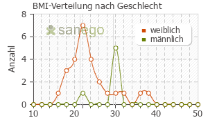 Graph: BMI-Verteilung bei Korodin Tropfen nach Geschlecht