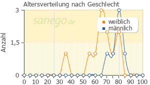 Graph: Altersverteilung bei Kreon nach Geschlecht