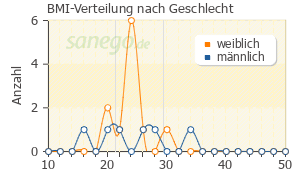 Graph: BMI-Verteilung bei Kreon nach Geschlecht