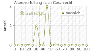 Graph: Altersverteilung bei Kryptosan Forte HE nach Geschlecht