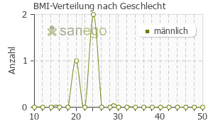 Graph: BMI-Verteilung bei Kryptosan Forte HE nach Geschlecht