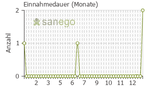 Graph: Einnahmedauer von Kryptosan Forte HE