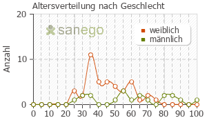 Graph: Altersverteilung bei Kytta-Salbe nach Geschlecht