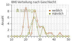 Graph: BMI-Verteilung bei Kytta-Salbe nach Geschlecht