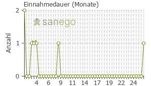Graph: Einnahmedauer von Kytta-Salbe