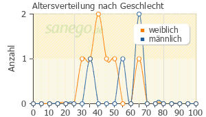 Graph: Altersverteilung bei Kytta-Sedativum nach Geschlecht