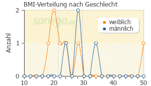Graph: BMI-Verteilung bei Kytta-Sedativum nach Geschlecht