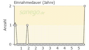 Graph: Einnahmedauer von Kytta-Sedativum