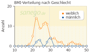 Graph: BMI-Verteilung bei L-Thyrox nach Geschlecht