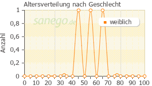 Graph: Altersverteilung bei LAMOTRIG-ISIS nach Geschlecht