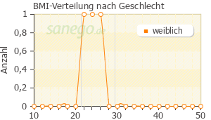 Graph: BMI-Verteilung bei LAMOTRIG-ISIS nach Geschlecht