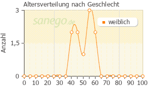 Graph: Altersverteilung bei LEA contraceptivum nach Geschlecht