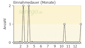 Graph: Einnahmedauer von LEA contraceptivum