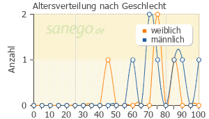 Fluoxetin für Gewichtsverlust Bewertungen
