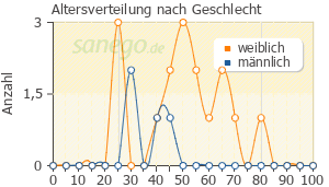 Graph: Altersverteilung bei Lactrase nach Geschlecht