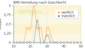 Graph: BMI-Verteilung bei Lactrase nach Geschlecht