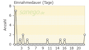 Graph: Einnahmedauer von Lactrase