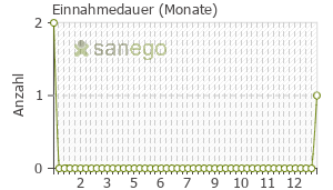 Graph: Einnahmedauer von Lactulose-Sirup
