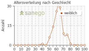 Graph: Altersverteilung bei Lafamme nach Geschlecht