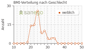 Graph: BMI-Verteilung bei Lafamme nach Geschlecht