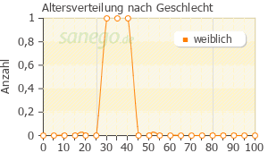 Graph: Altersverteilung bei Lamotrigin Desitin quatro 100mg nach Geschlecht