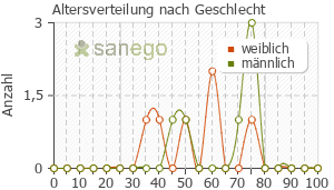 Graph: Altersverteilung bei Lansobene nach Geschlecht