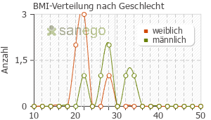 Graph: BMI-Verteilung bei Lansobene nach Geschlecht