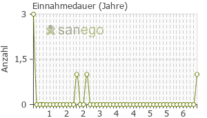 Graph: Einnahmedauer von Lansobene