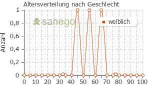 Graph: Altersverteilung bei Lansoprazol nach Geschlecht