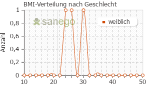 Graph: BMI-Verteilung bei Lansoprazol nach Geschlecht
