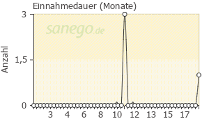 Graph: Einnahmedauer von Lantarel