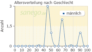 Graph: Altersverteilung bei Lariam nach Geschlecht