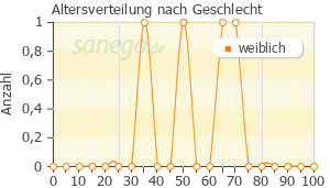 Graph: Altersverteilung bei Lasix nach Geschlecht