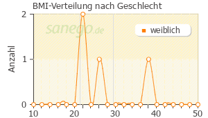 Graph: BMI-Verteilung bei Lasix nach Geschlecht
