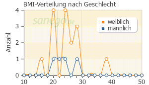 Graph: BMI-Verteilung bei Laxans nach Geschlecht